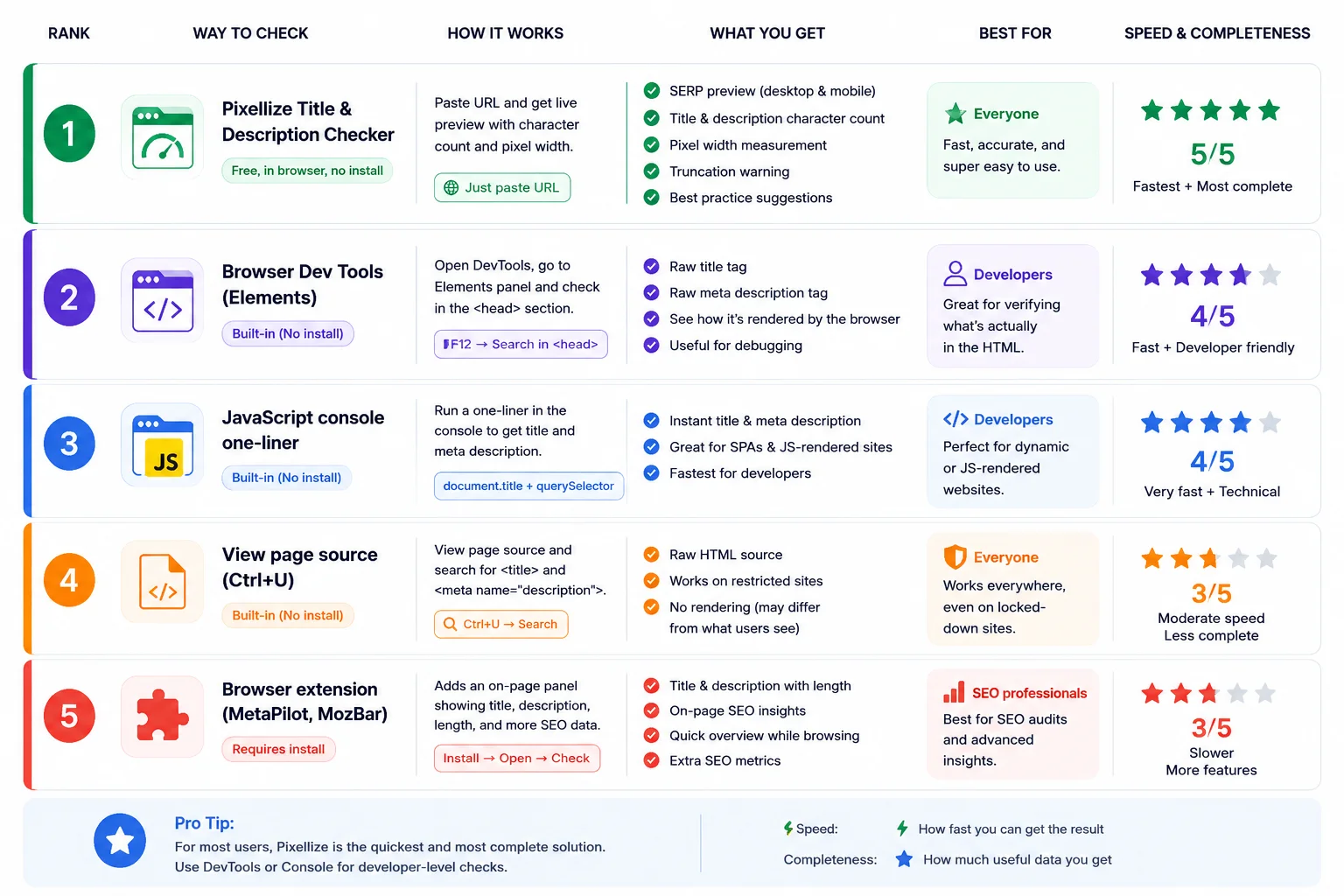 Ranked list of five ways to check the title and meta description tags on any webpage