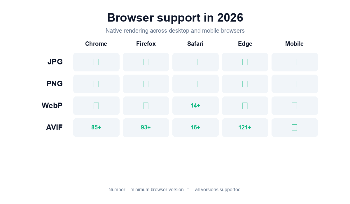 Matrix showing JPG, PNG, WebP, AVIF support across Chrome, Firefox, Safari, Edge, and mobile browsers