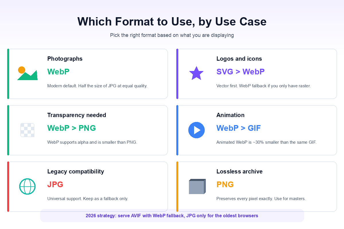 Decision tree flowchart asking transparency and compression needs, ending at WebP, PNG, AVIF, or JPG