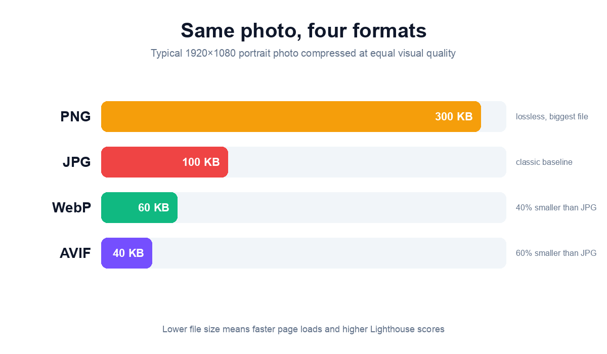 Bar chart comparing PNG 300KB, JPG 100KB, WebP 60KB, AVIF 40KB for the same photo