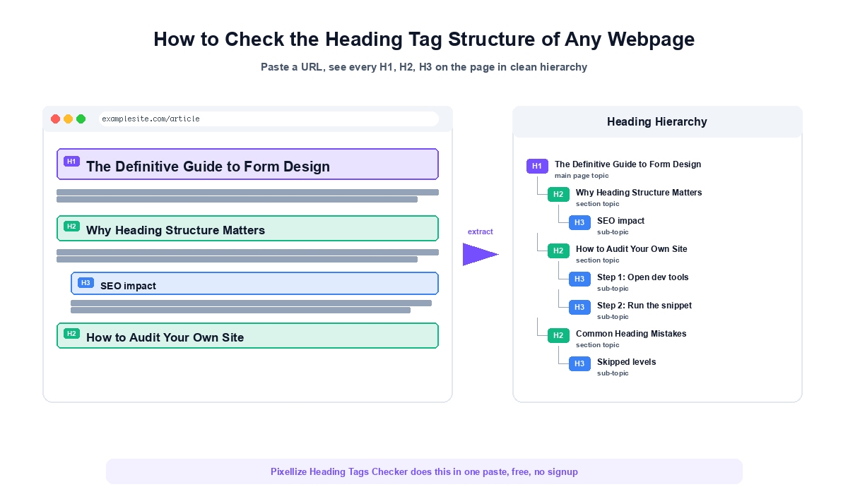 How to Check Heading Tag Structure of Any Webpage (5 Ways)