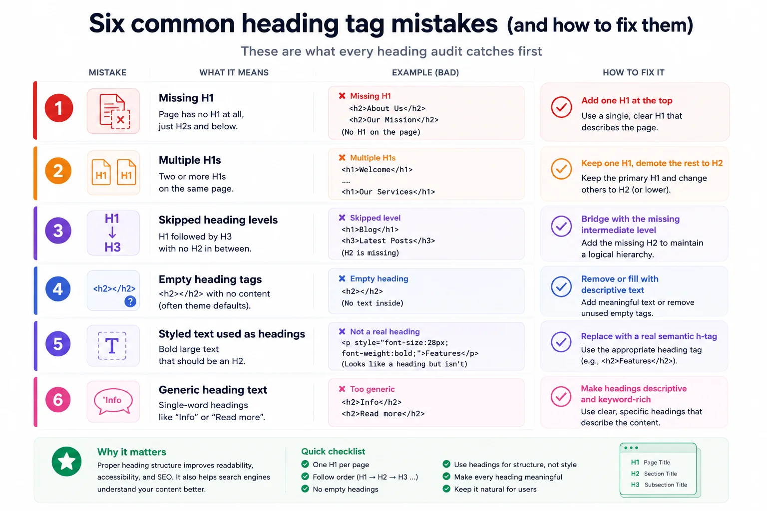List of six heading tag mistakes including missing H1, multiple H1s, and skipped levels with fixes