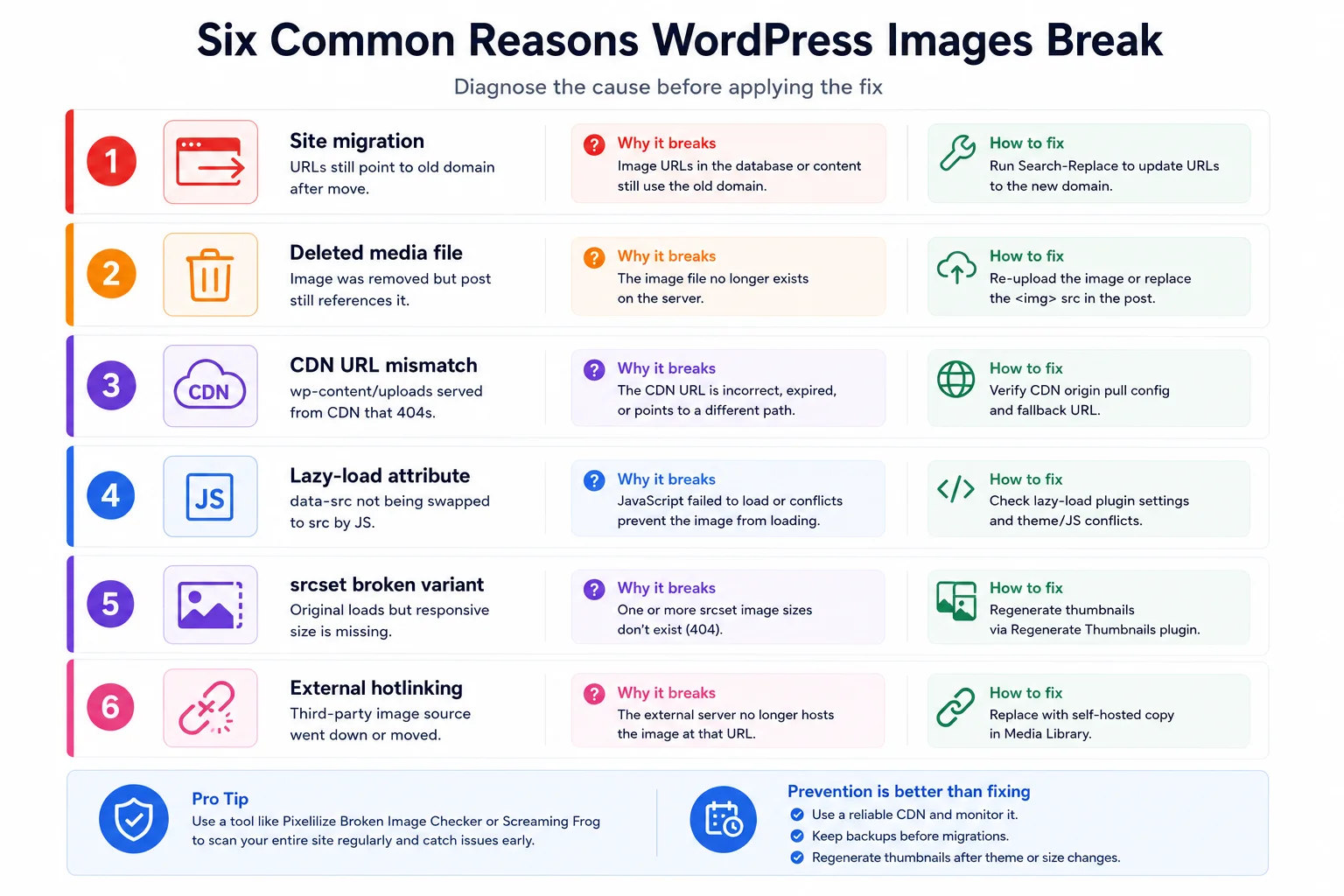 Six common causes of broken images on WordPress sites with matching fix suggestions