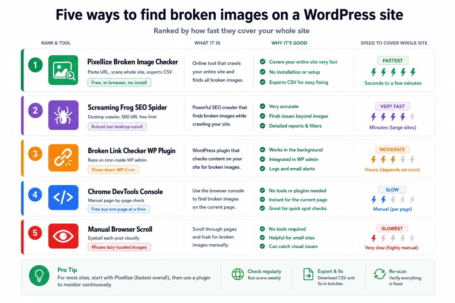 Five methods to find broken images on a WordPress site ranked by coverage and effort