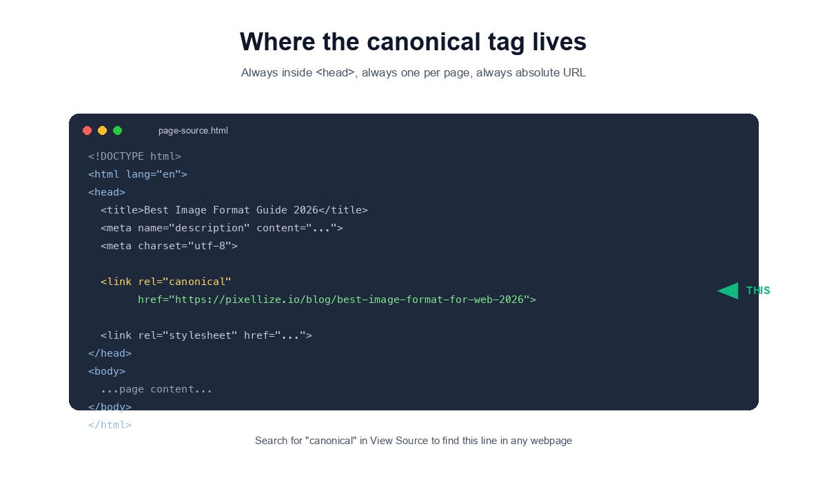 HTML code mockup showing the link rel canonical element inside the head of a webpage