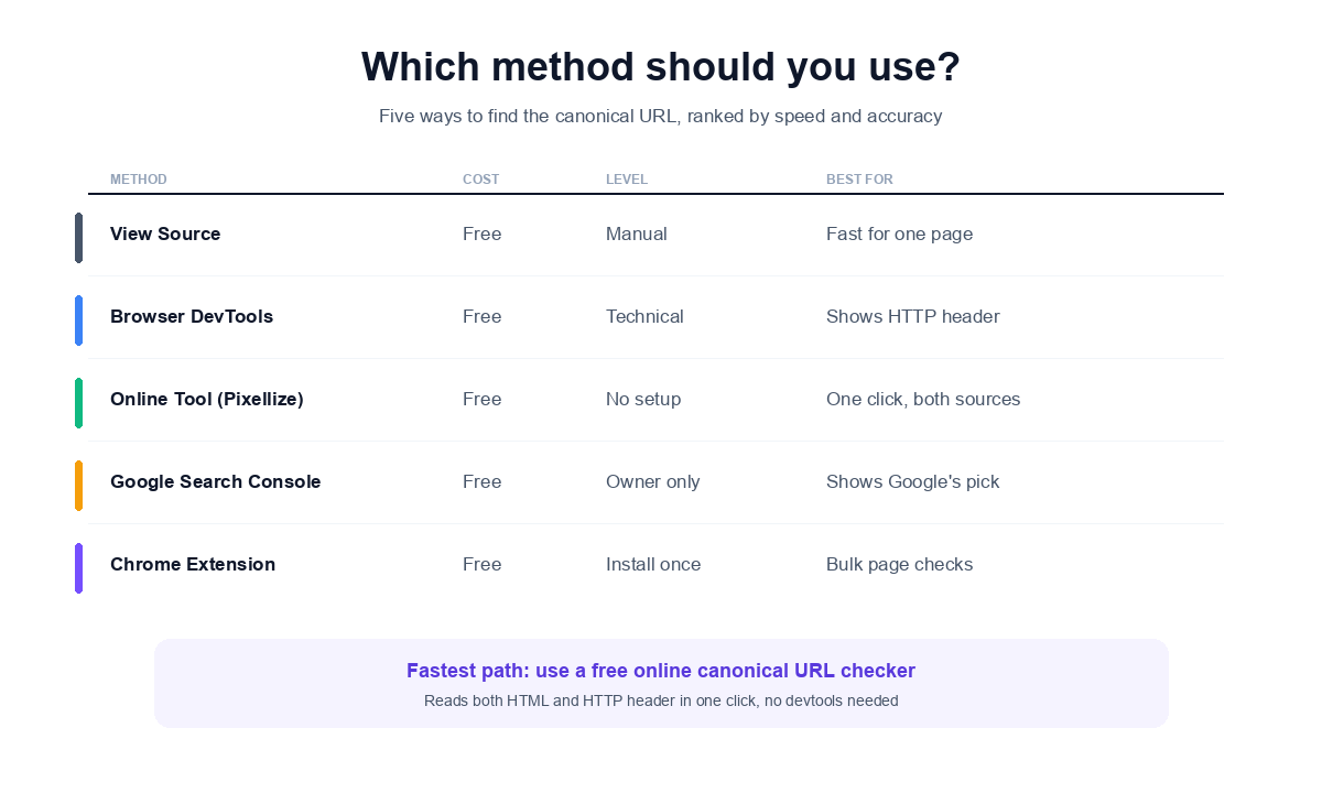 Comparison table of 5 methods to find canonical URL: cost, level, best use case