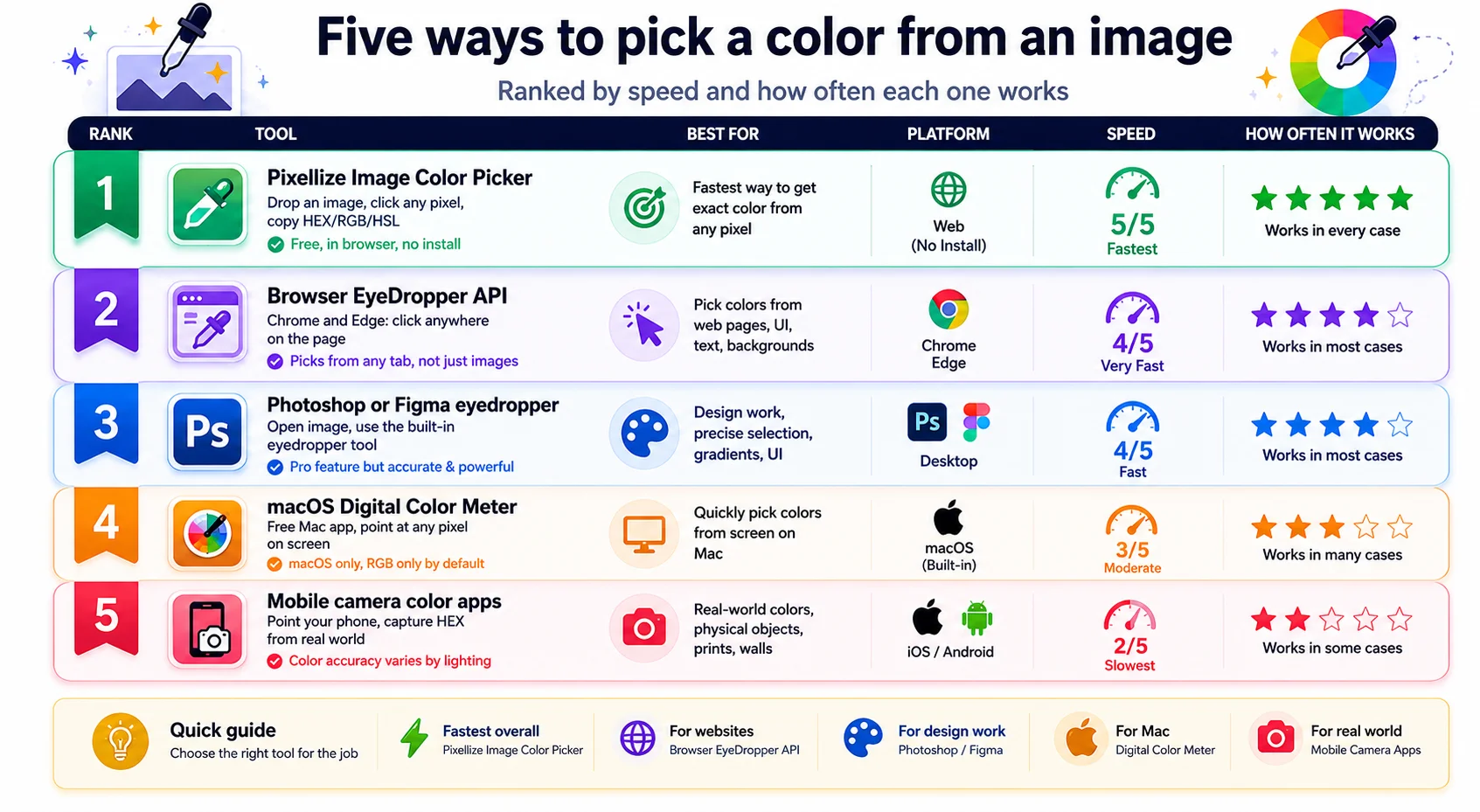 Ranked comparison of five ways to pick a color from an image including browser and desktop tools