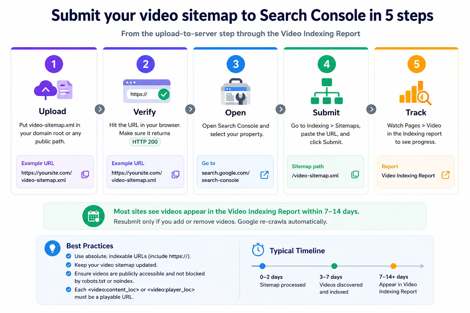 Five steps to submit a video sitemap to Google Search Console: upload, verify, open Search Console, submit, track in Video Indexing report