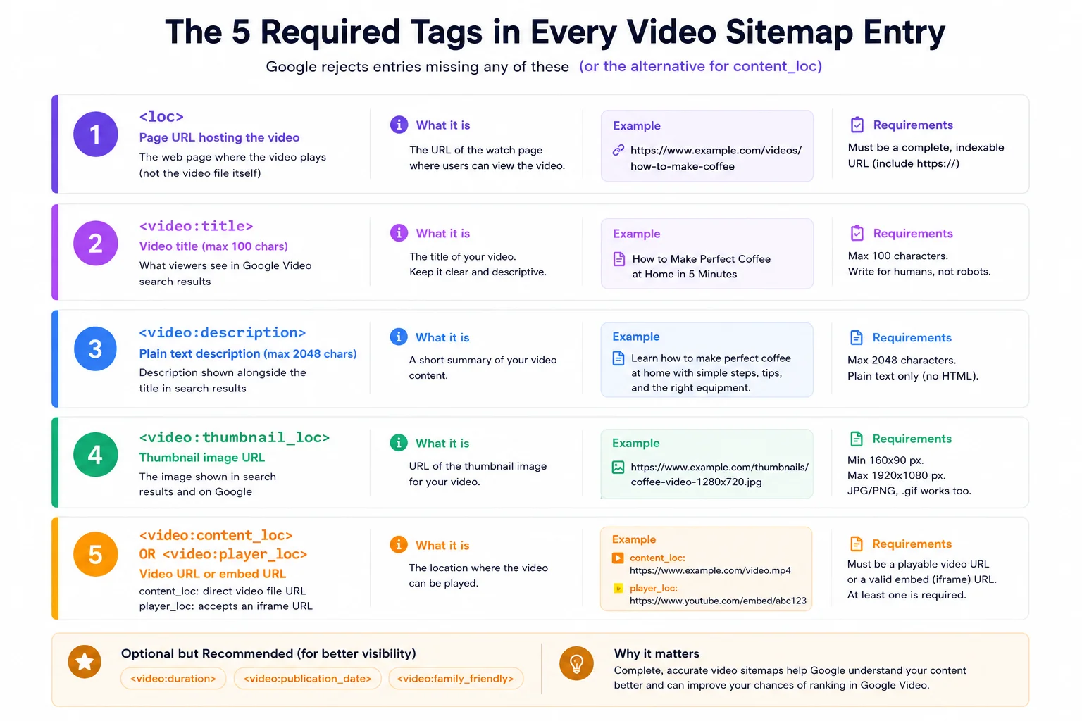 Five required XML tags in a video sitemap entry: loc, video title, video description, video thumbnail_loc, and video content_loc or player_loc