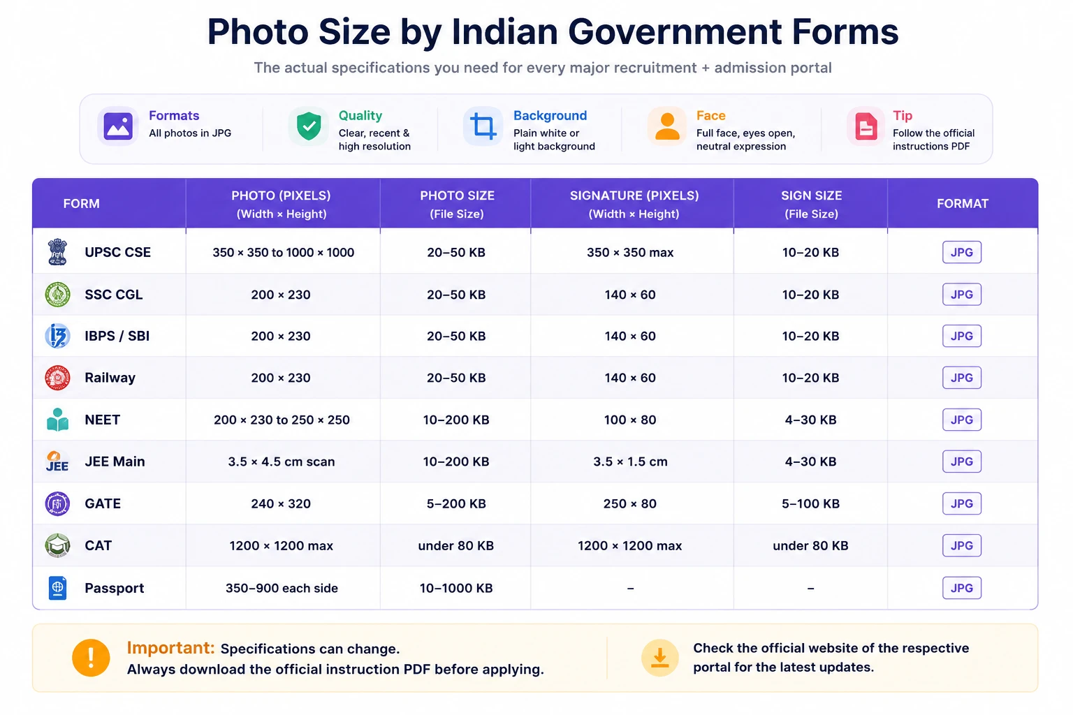 Table showing photo and signature pixel size, KB limit, and file format for each major Indian government form