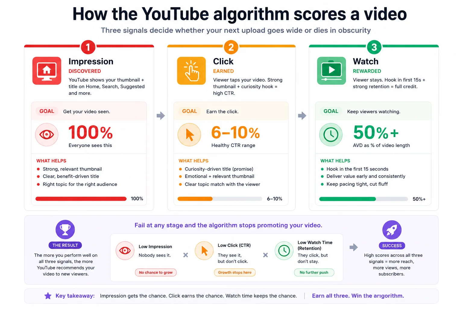 Three-stage flow showing how YouTube scores videos: impression, click, watch