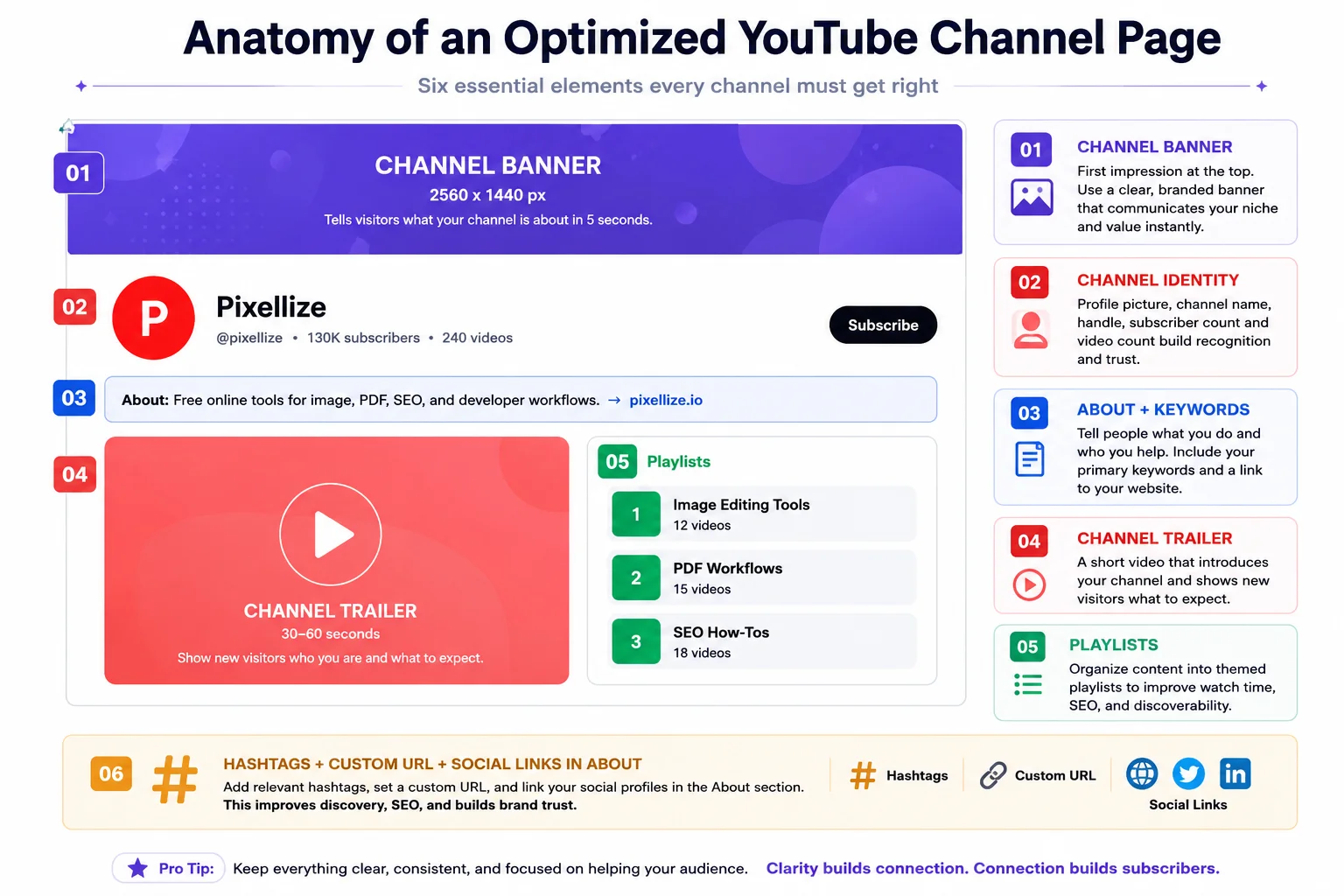 Mockup of an optimized YouTube channel page with banner, identity, about, trailer, and playlists labeled