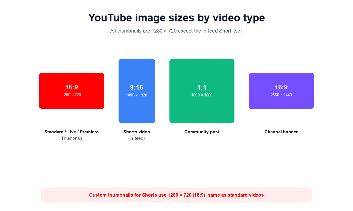 Comparison of YouTube standard thumbnail 1280x720, Shorts 1080x1920, Community post 1000x1000, and channel banner 2560x1440 with aspect ratio visualization
