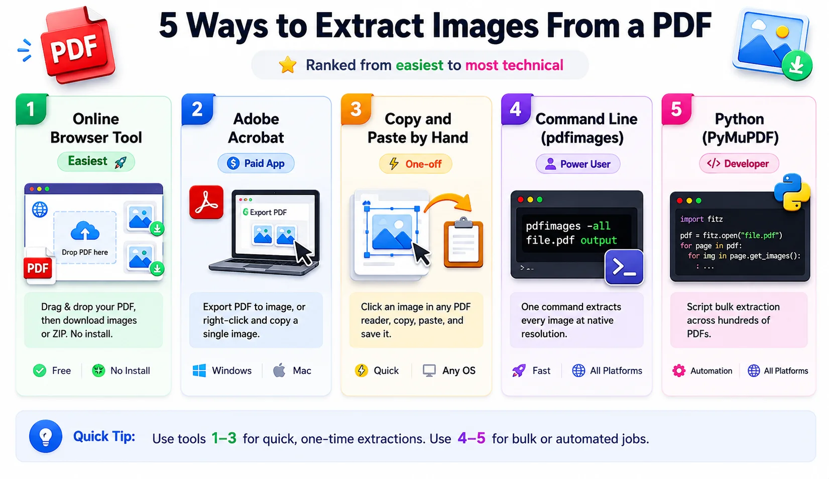 Ranked list of five ways to extract images from a PDF from online tool to Python script