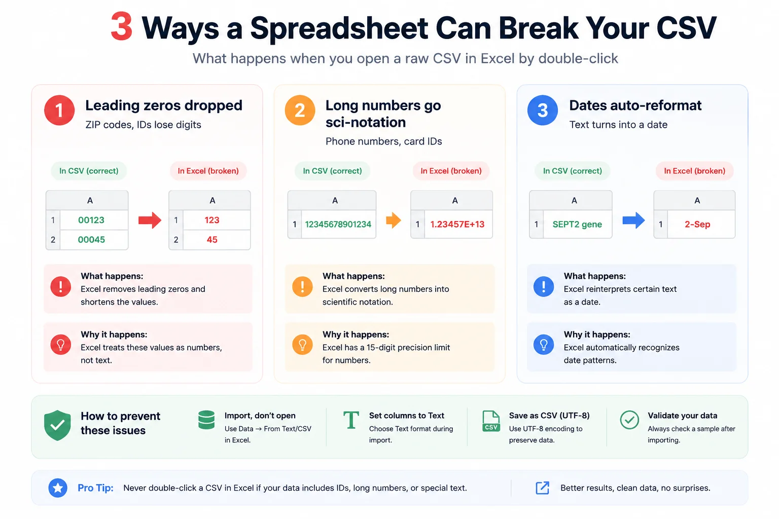 Three ways a spreadsheet breaks CSV data when opened