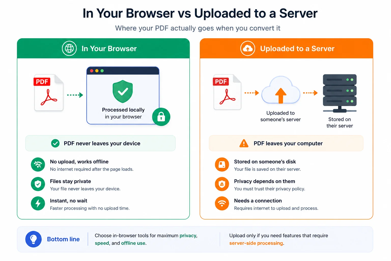 Comparison of converting a PDF in your browser where the file stays on device versus uploading to a server