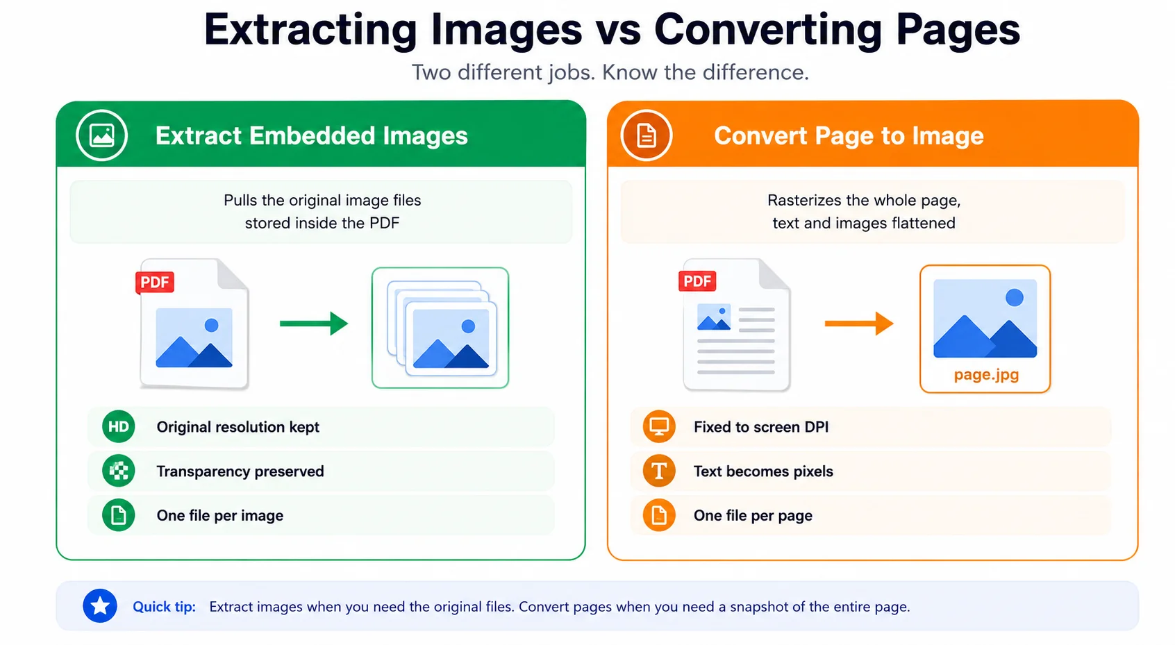 Side by side comparison of extracting embedded images versus converting a whole PDF page to one flat image