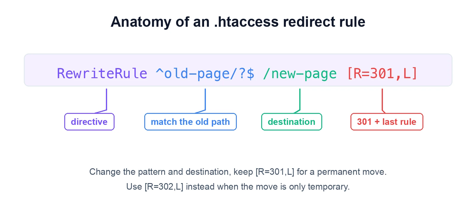 Diagram breaking down an htaccess RewriteRule into directive, match pattern, destination, and flags