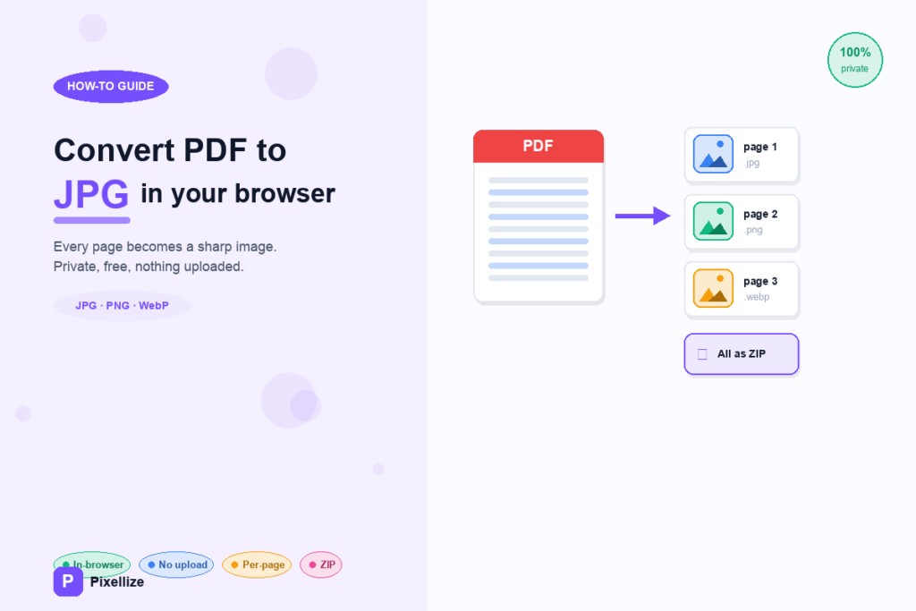 Diagram of a PDF turning into separate JPG PNG and WebP page images plus a ZIP download