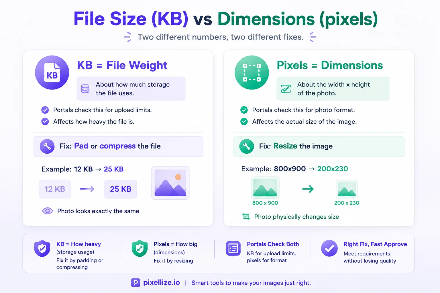 Comparison of file size in KB versus pixel dimensions