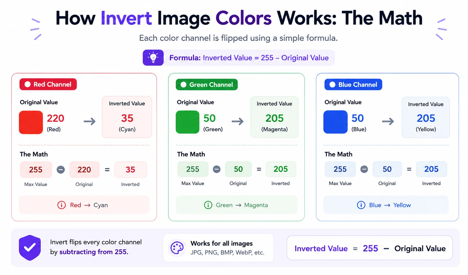 Diagram showing RGB math for color inversion: 255 minus original value