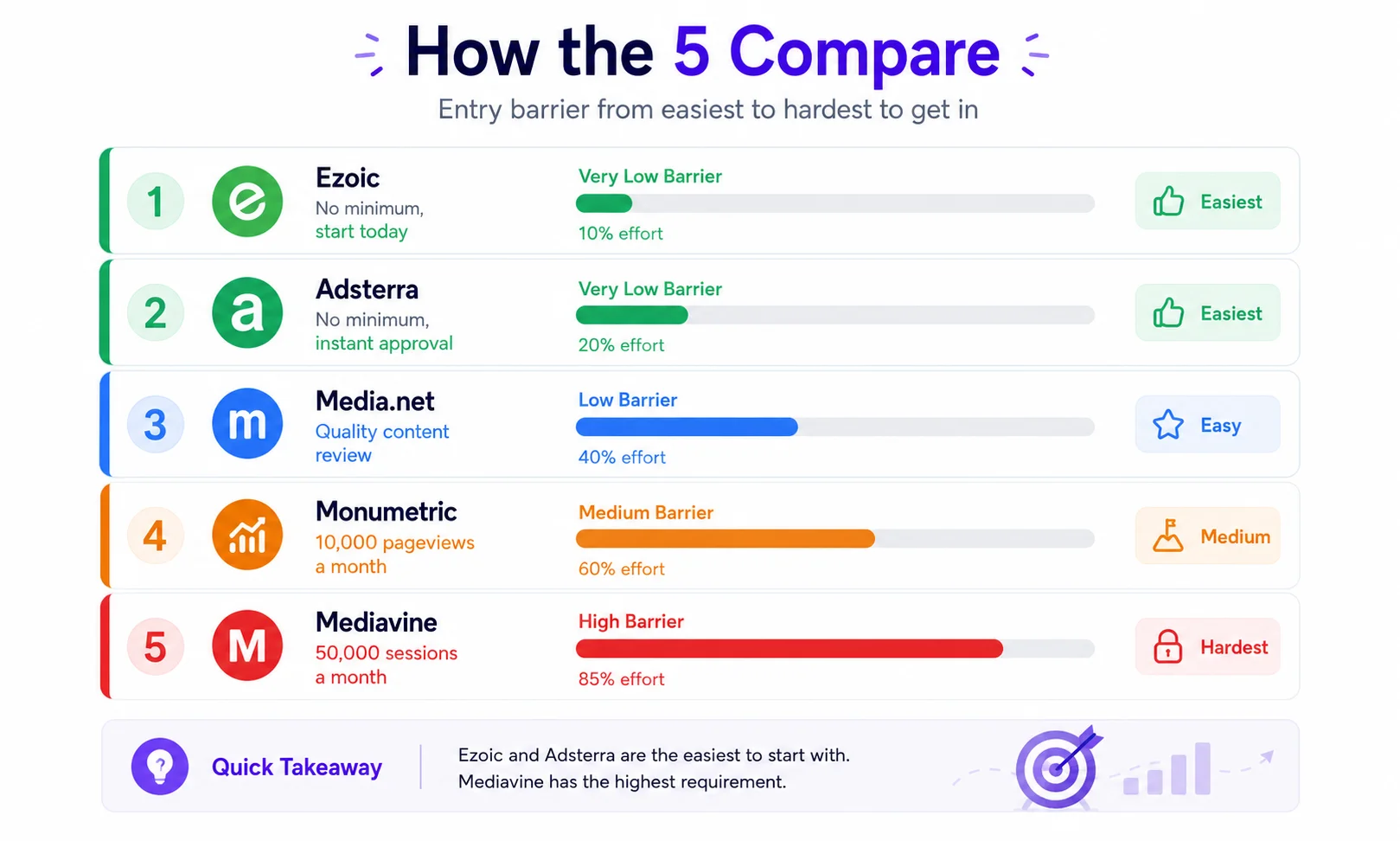 Entry barrier of five AdSense alternatives in 2026 from easy to hard