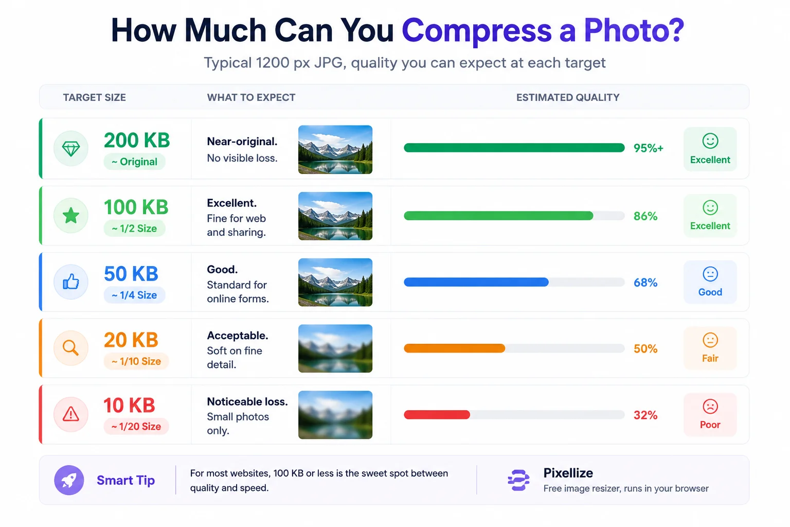 Chart of photo quality at 200 KB down to 10 KB targets