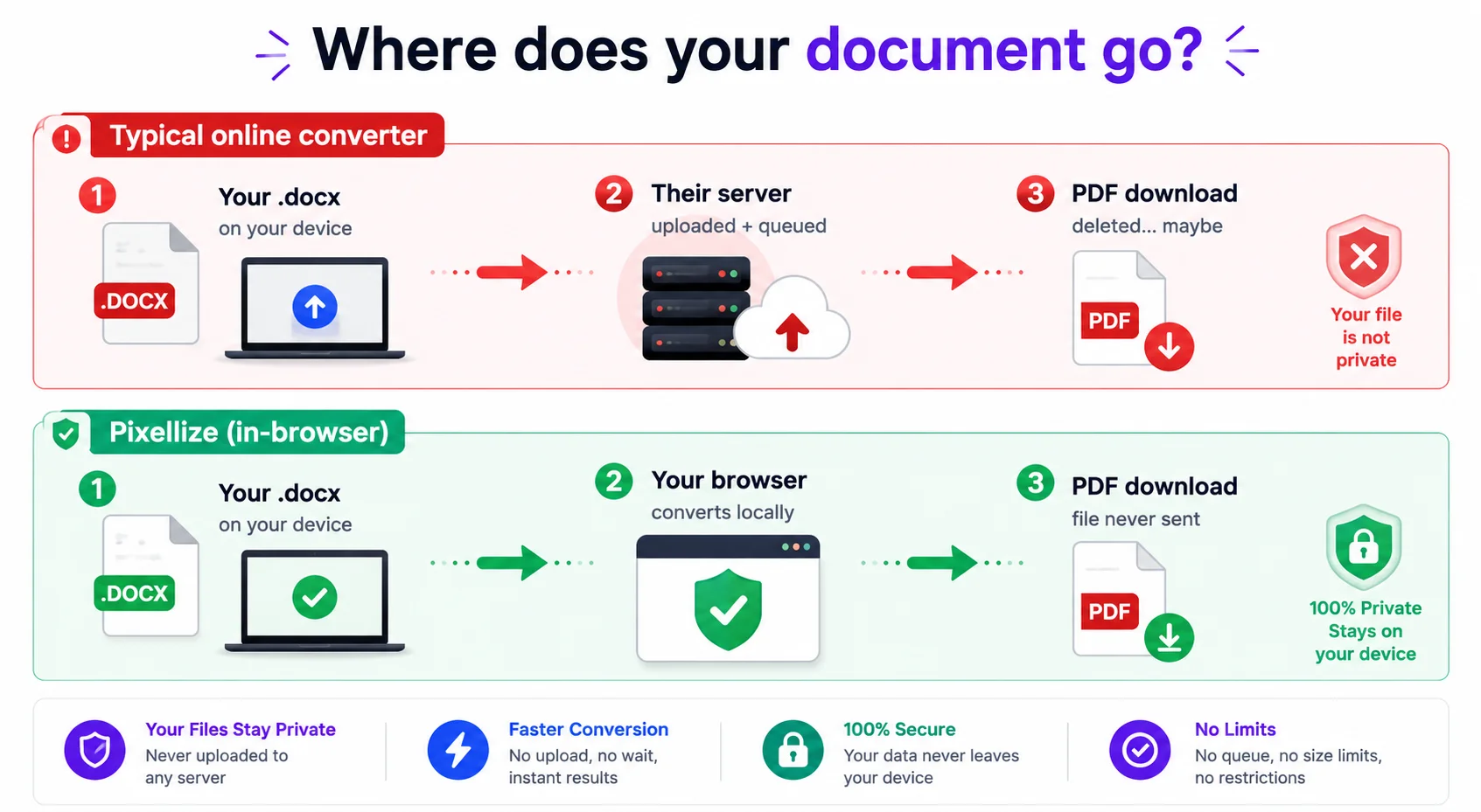 Server upload route compared with in-browser conversion route