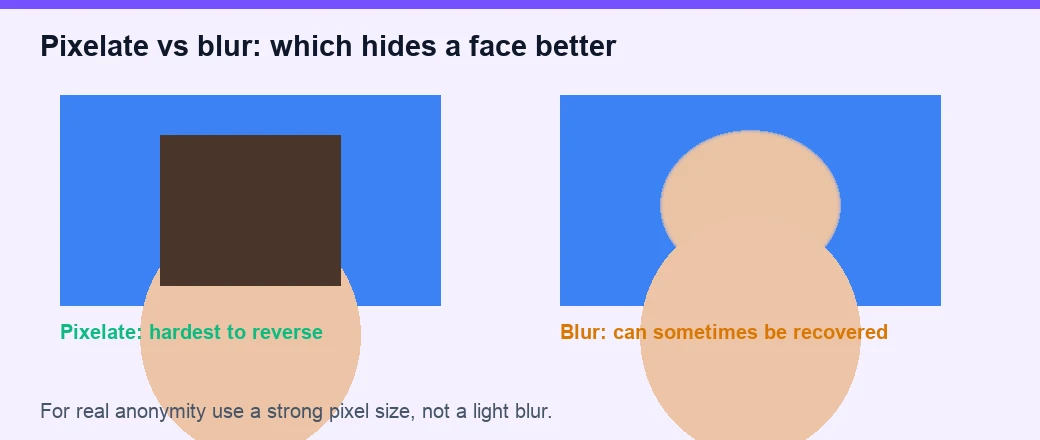 Pixelate versus blur comparison for hiding a face