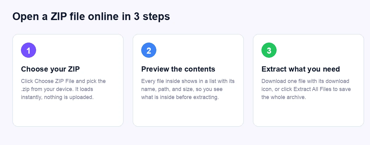 Three steps to open a ZIP file online: choose, preview, extract
