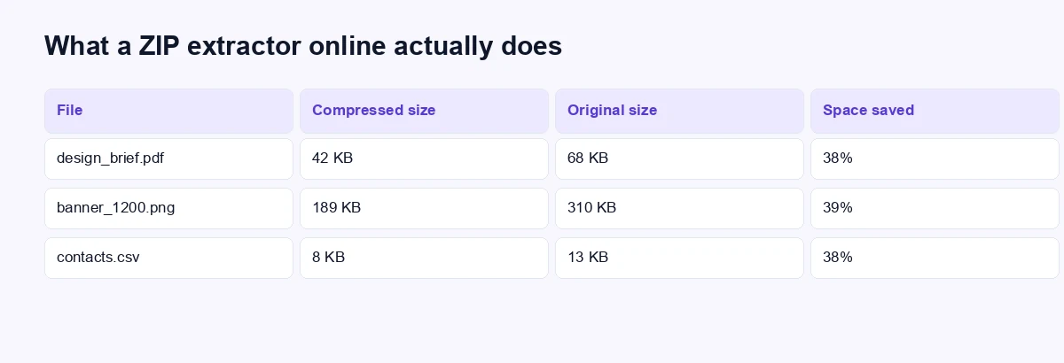 Table showing compressed vs original size for files in a ZIP archive