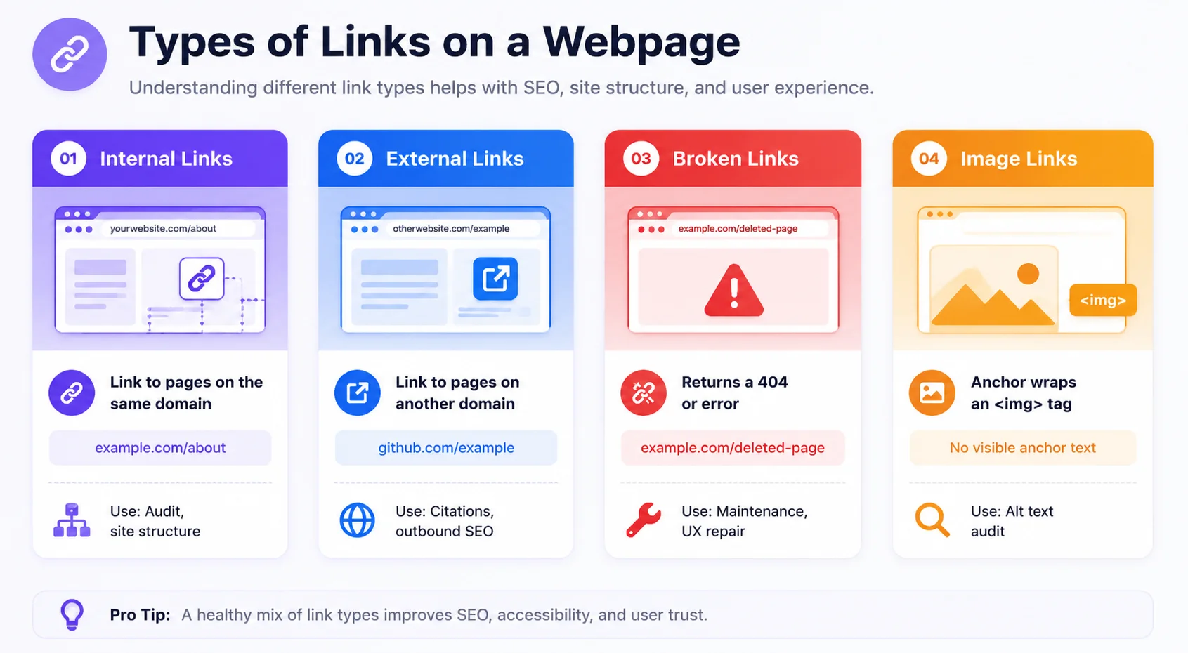 Diagram showing four types of links: internal, external, broken, and image links