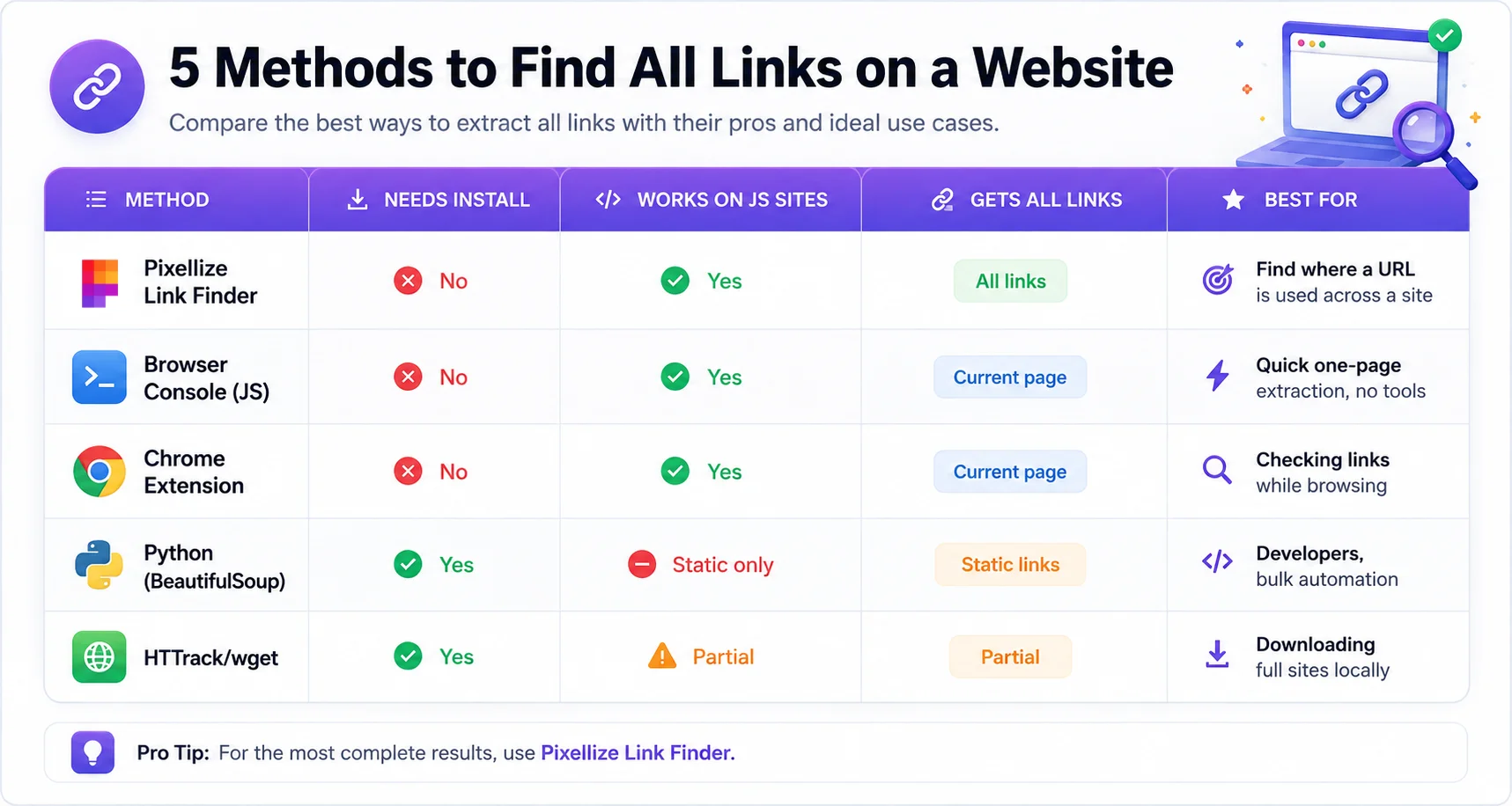 Comparison table of five methods to find all links on a website