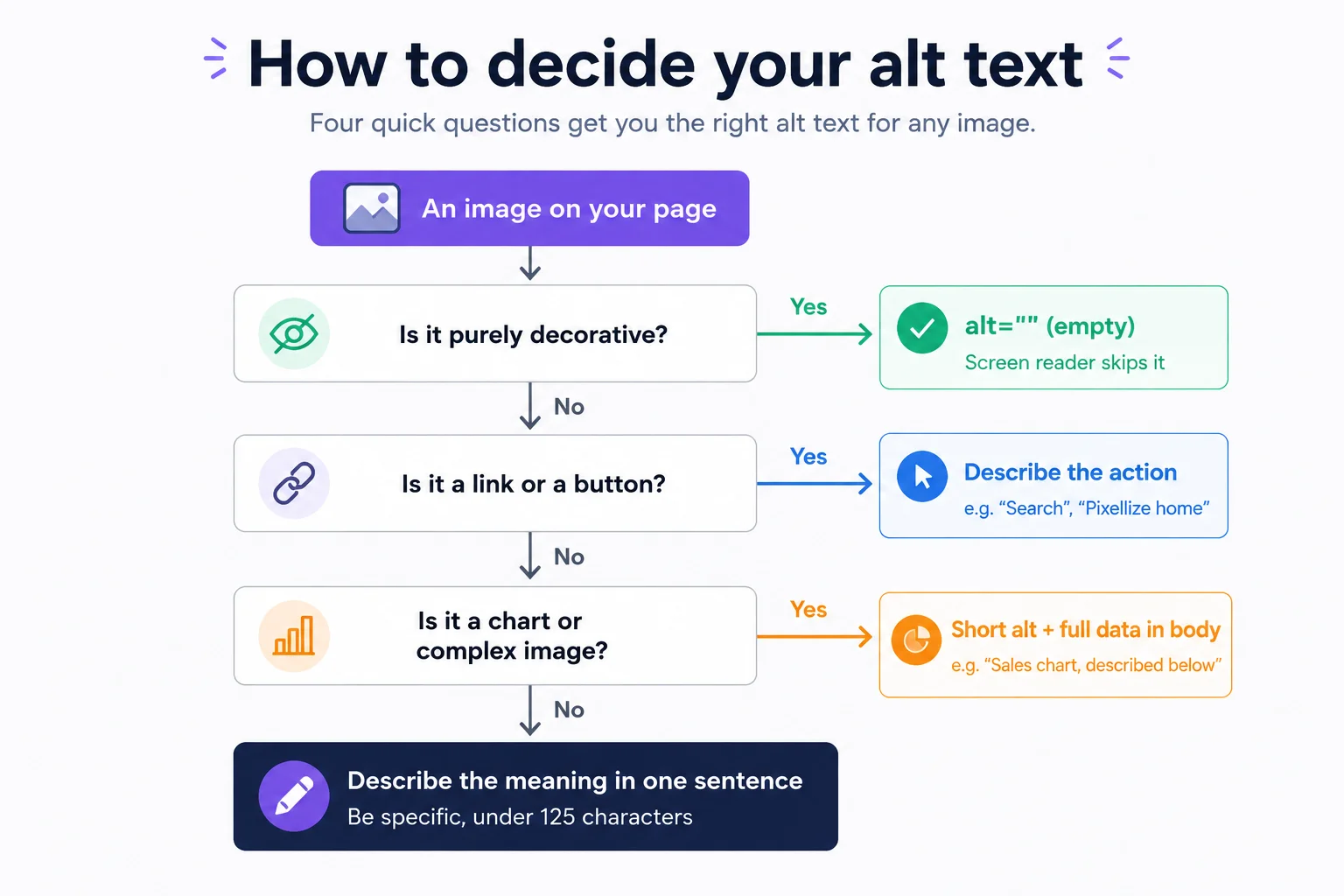 Alt text decision flow: decorative gets empty alt, links describe the action, complex images get a short alt plus body text, everything else gets a one-sentence description