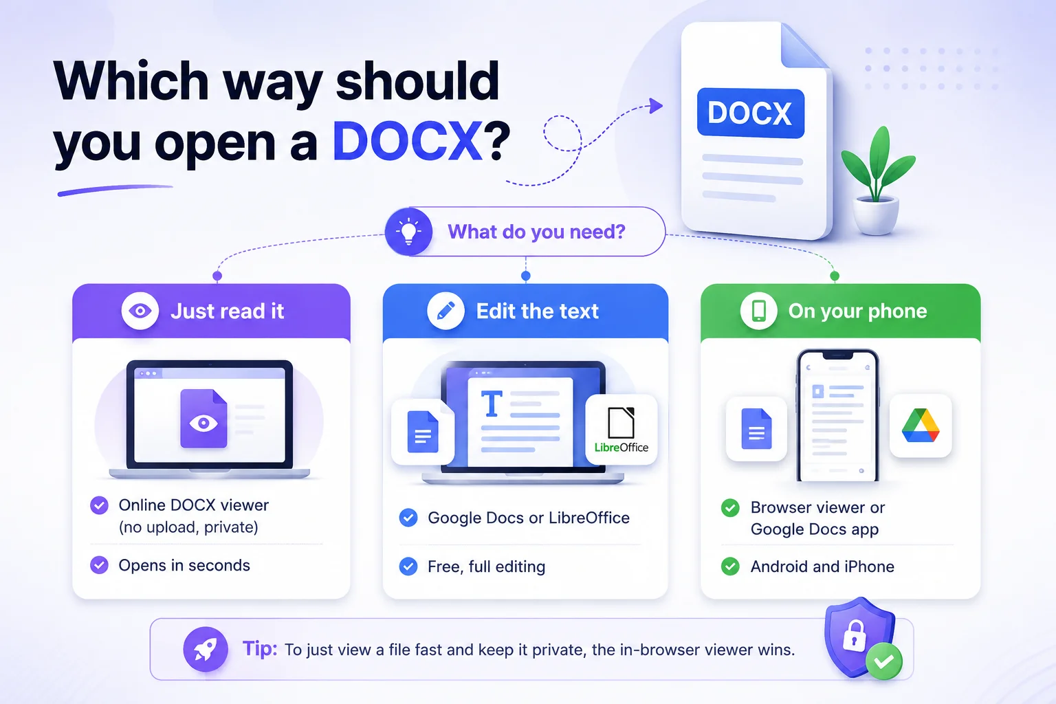 Chart showing which tool to use to open a DOCX by need