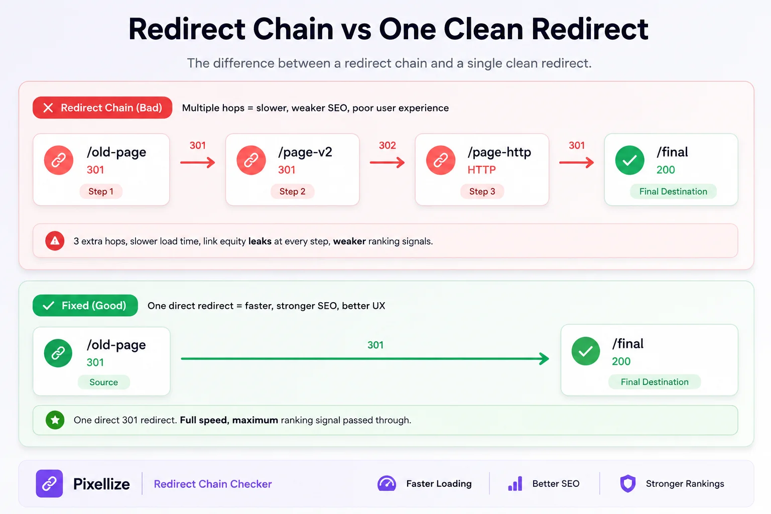Redirect chain of four URLs versus one direct 301 redirect