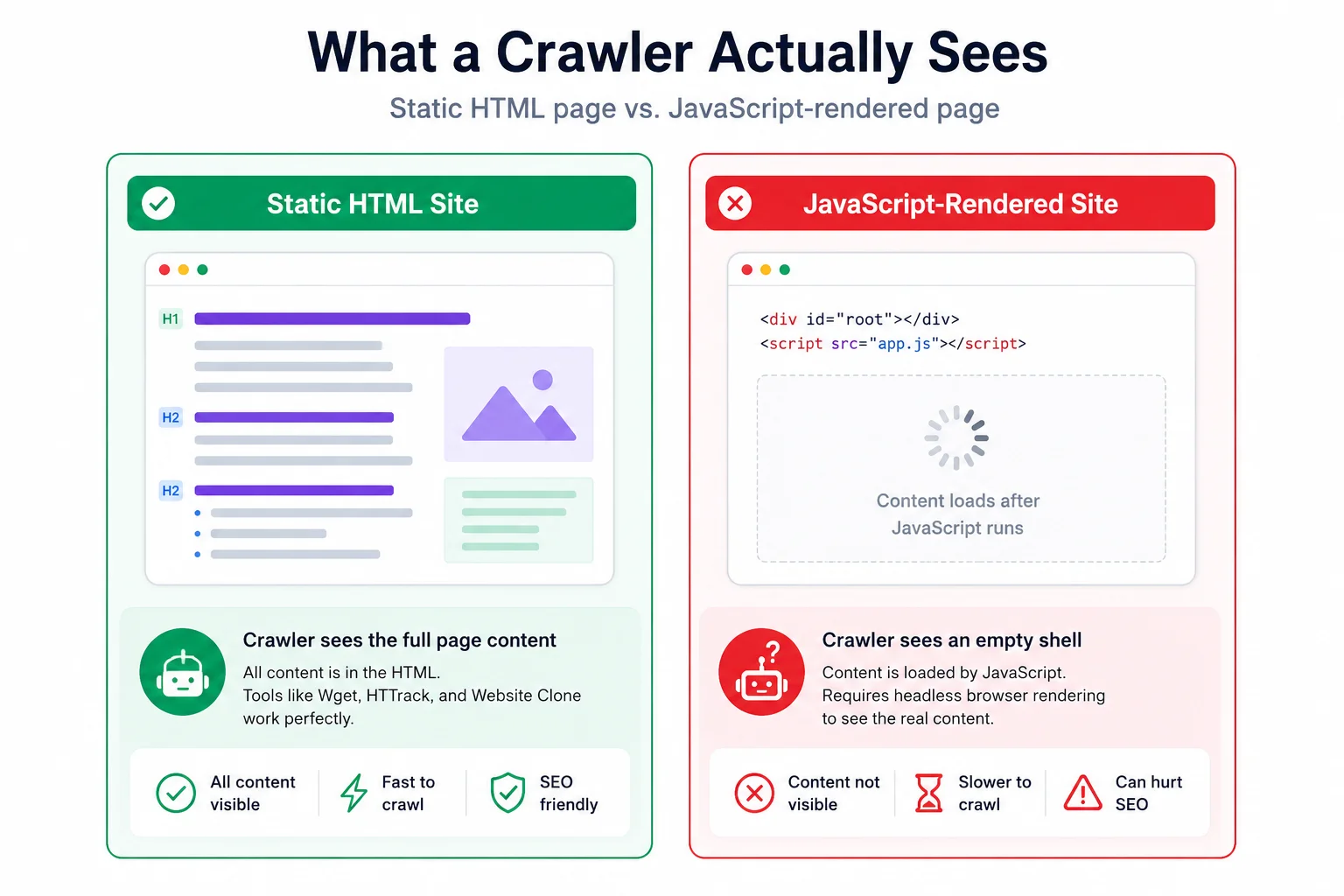 Diagram comparing a static HTML page with full content against a JavaScript app with an empty HTML shell
