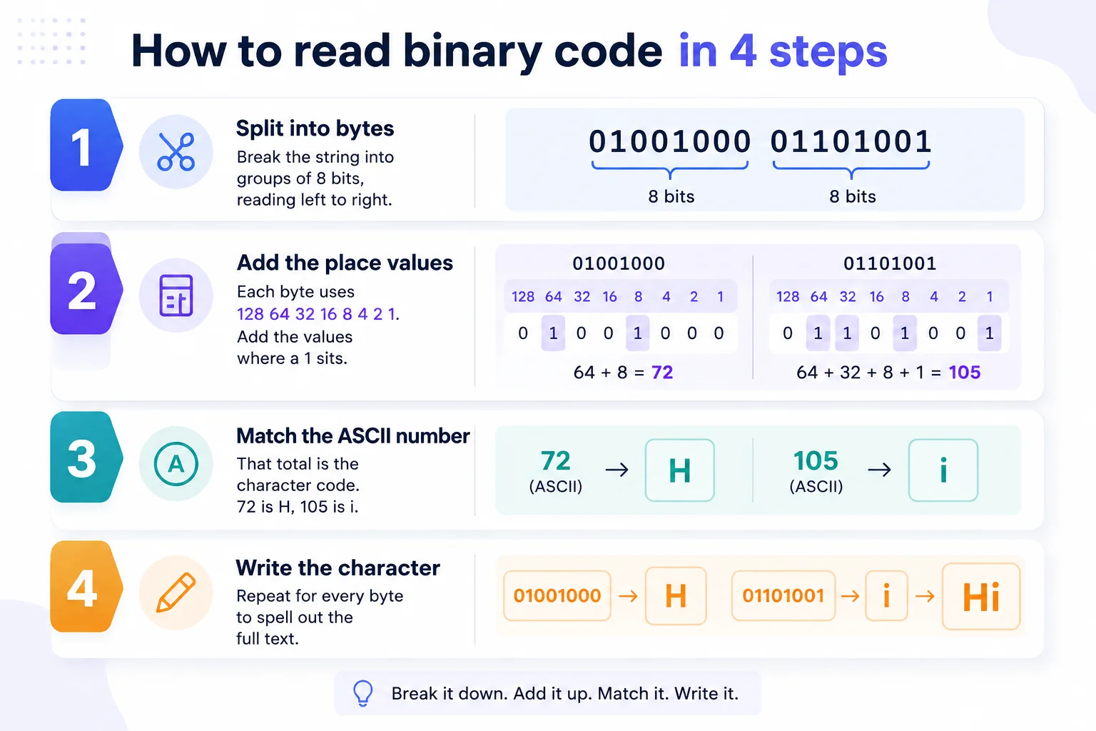 Four steps to read binary code into readable text