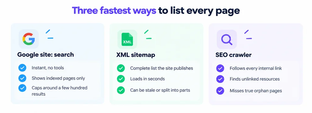 Comparison of Google site search, XML sitemap, and SEO crawler for listing pages Comparison of Google site search, XML sitemap, and SEO crawler for listing pages