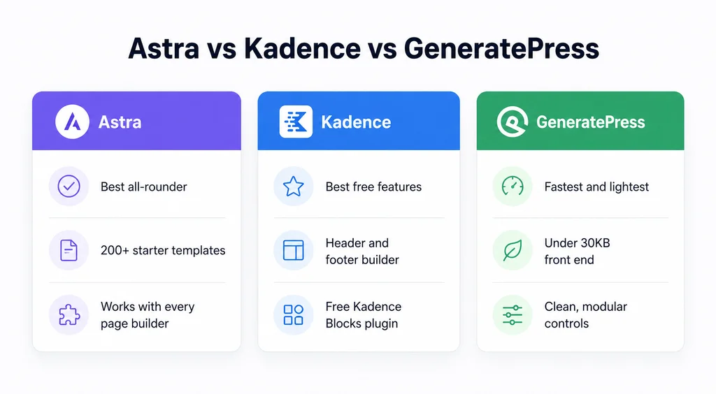 How the top free WordPress themes compare on speed, builder support, and free features