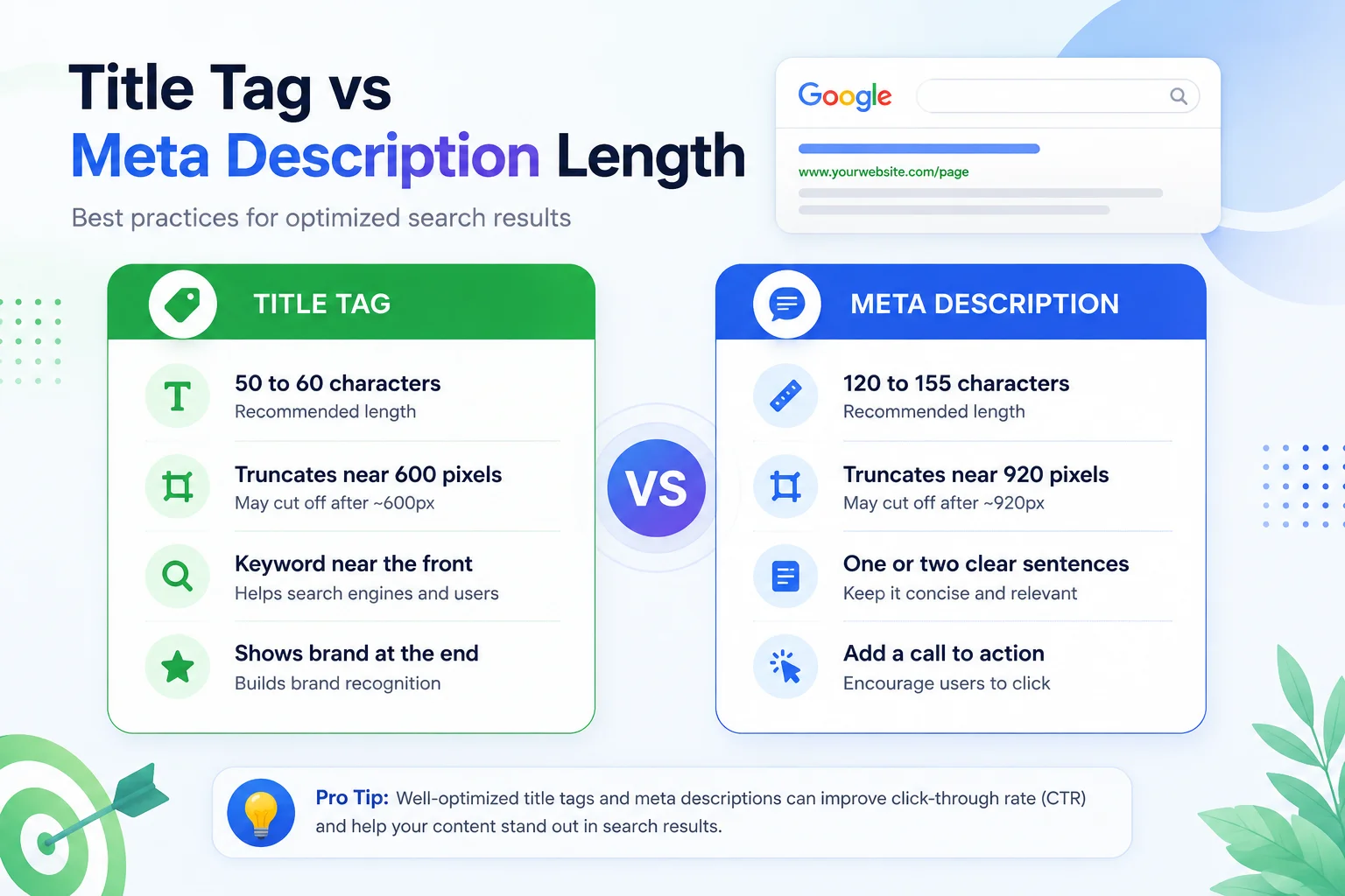 Title tag versus meta description length limits chart