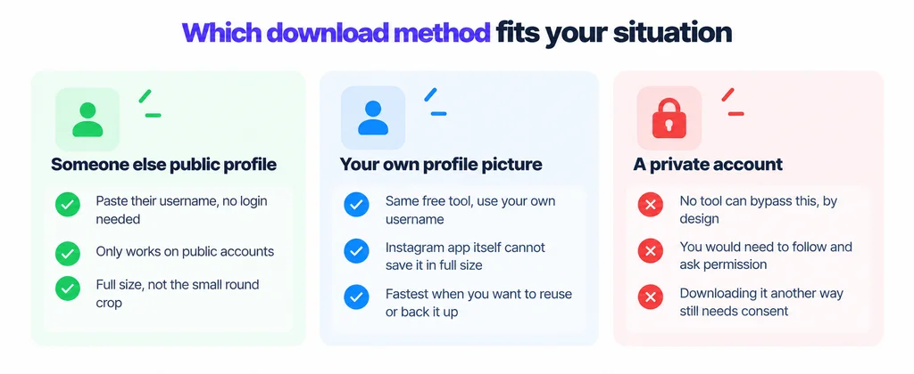 Which Instagram profile picture download method fits your situation Which Instagram profile picture download method fits your situation